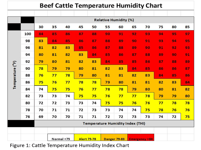 A Cattle Temperature Humidity Index Chart can guide producers in risk management of the herd during summer months. (Chart: University of Nebraska)